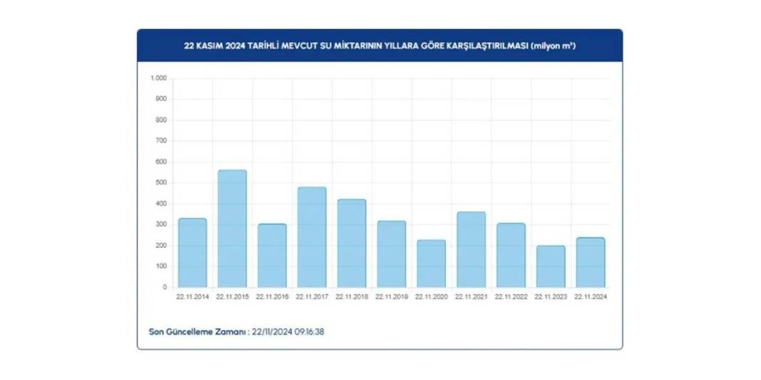 İSKİ baraj doluluk oranlarında son 1 yılın en düşük seviyesi: Yüzde 27 5